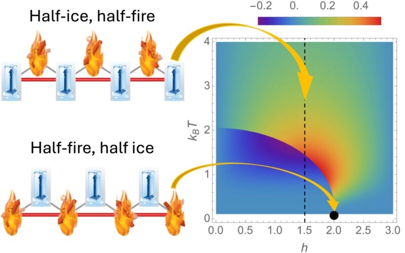 Materia tra ghiaccio e fuoco: scoperta una nuova fase