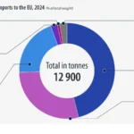 Terre rare - Eurostat